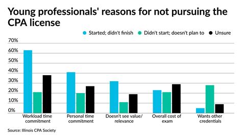 cpa tests get harder|is getting cpa certified difficult.